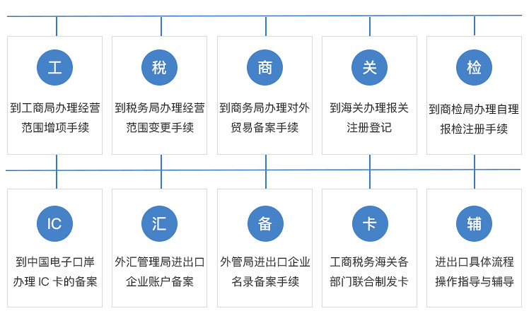 进出口权代办